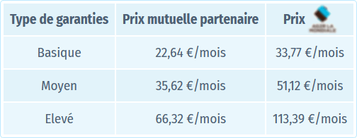 Comparatif des tarifs des mutuelles santé partenaires